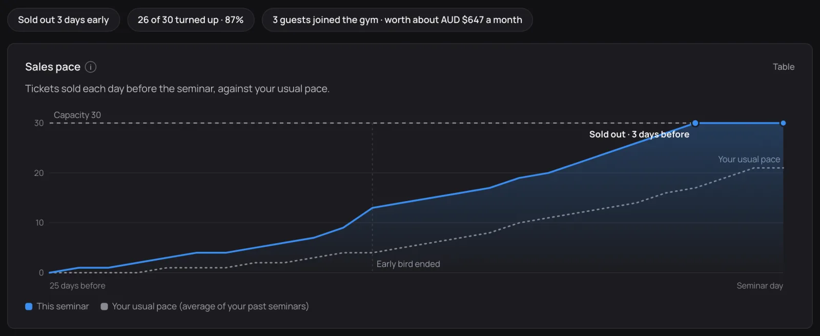 Insights for a finished seminar: sold out 3 days early, 26 of 30 turned up, 3 guests joined the gym, and the sales pace against the usual pace.